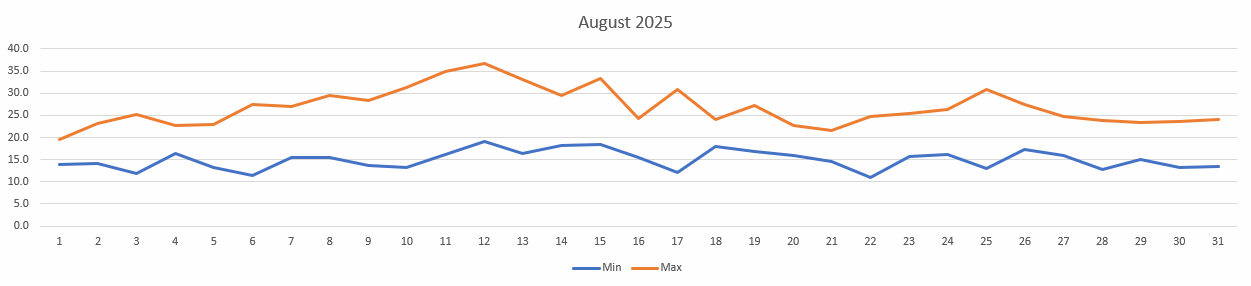 Temperatures for August 2025